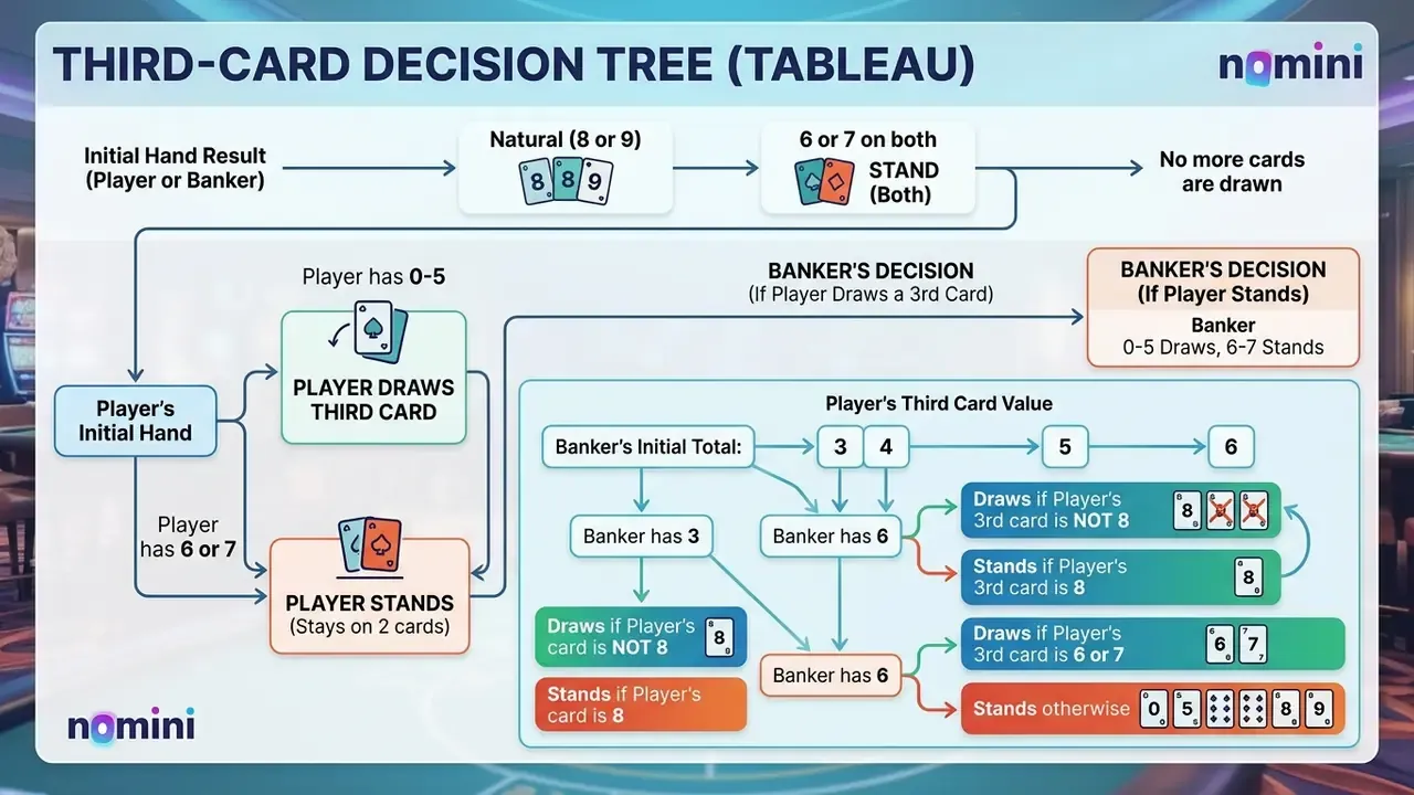 Infographic of the baccarat third-card rules