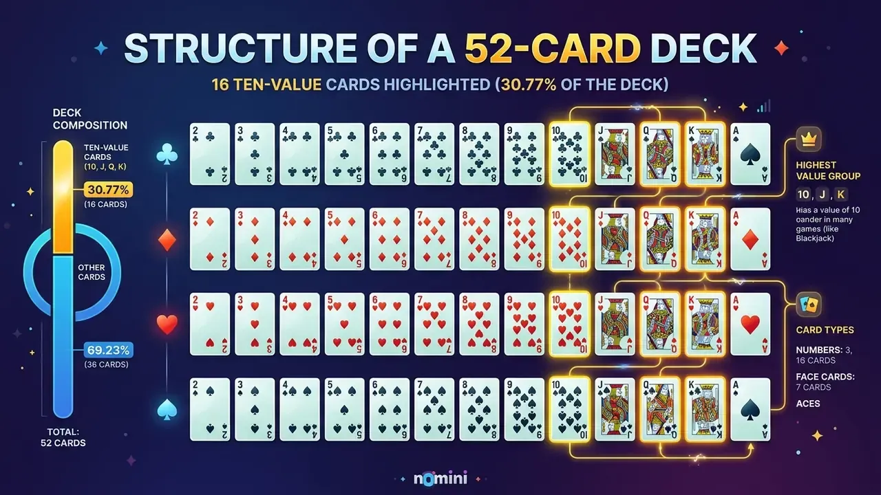 Card distribution in blackjack showing 10-value card density