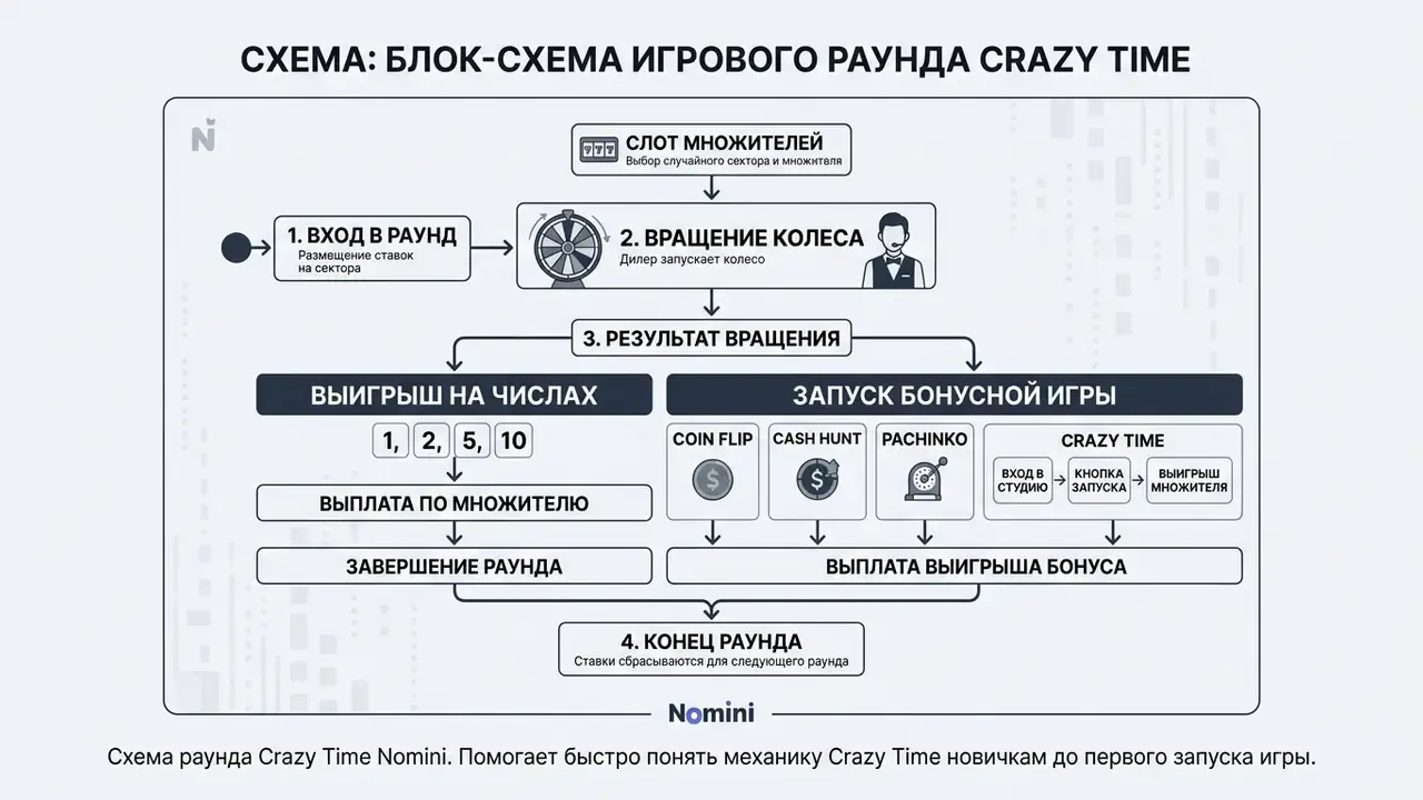 Схема раунда Crazy Time Nomini